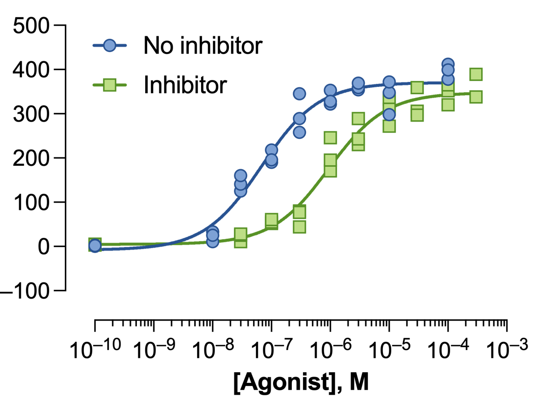 Tutorial: Plotting dose response curves FAQ 1726 GraphPad
